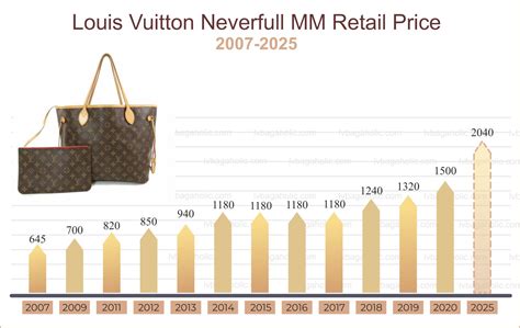 when does annual lv price inflation|louis vuitton price increase 2022.